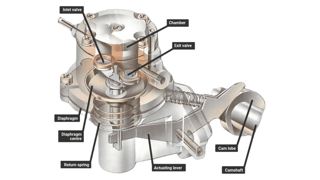 The working principle of the fuel pump - FuelPartsPro